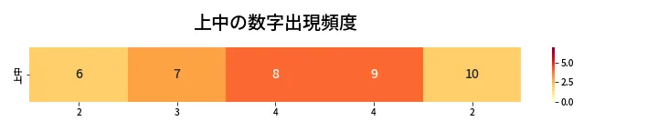 第414回 ビンゴ5 上中の数字出現頻度