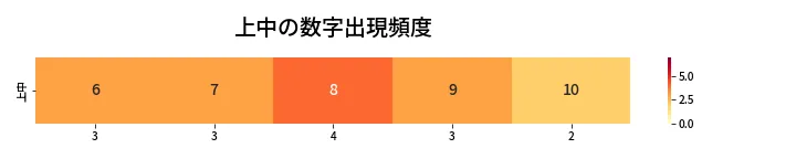 第415回 ビンゴ5 上中の数字出現頻度
