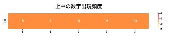 第416回 ビンゴ5 上中の数字出現頻度