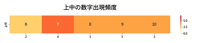 第417回 ビンゴ5 上中の数字出現頻度