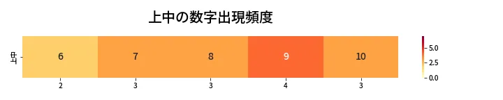 第418回 ビンゴ5 上中の数字出現頻度
