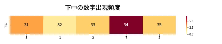第414回 ビンゴ5 下中の数字出現頻度