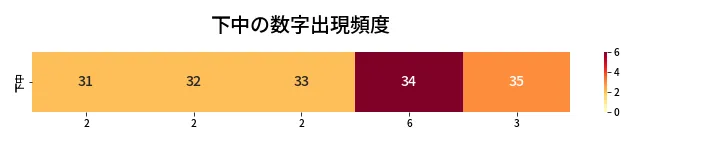 第416回 ビンゴ5 下中の数字出現頻度