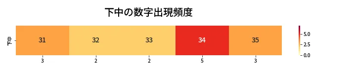 第417回 ビンゴ5 下中の数字出現頻度