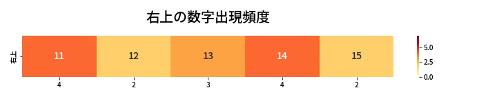第414回 ビンゴ5 右上の数字出現頻度