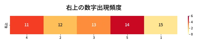 第416回 ビンゴ5 右上の数字出現頻度