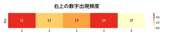 第417回 ビンゴ5 右上の数字出現頻度