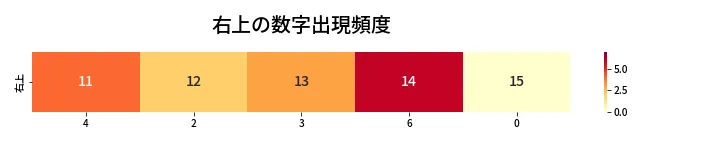 第418回 ビンゴ5 右上の数字出現頻度