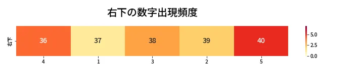 第414回 ビンゴ5 右下の数字出現頻度