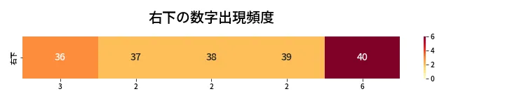 第416回 ビンゴ5 右下の数字出現頻度
