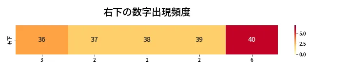 第417回 ビンゴ5 右下の数字出現頻度