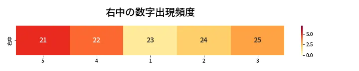 第414回 ビンゴ5 右中の数字出現頻度
