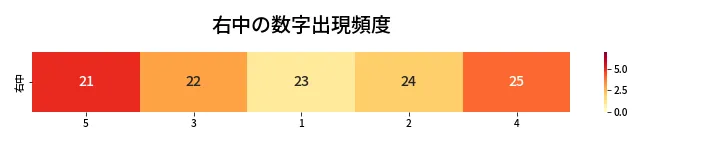 第415回 ビンゴ5 右中の数字出現頻度