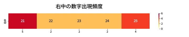 第416回 ビンゴ5 右中の数字出現頻度