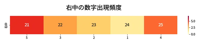 第417回 ビンゴ5 右中の数字出現頻度