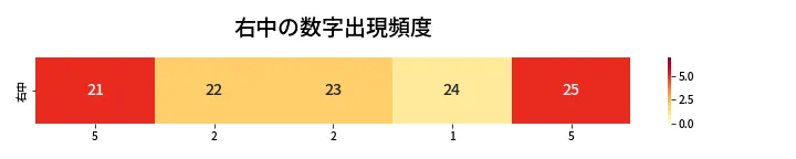 第418回 ビンゴ5 右中の数字出現頻度