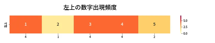 第414回 ビンゴ5 左上の数字出現頻度