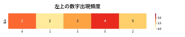 第415回 ビンゴ5 左上の数字出現頻度