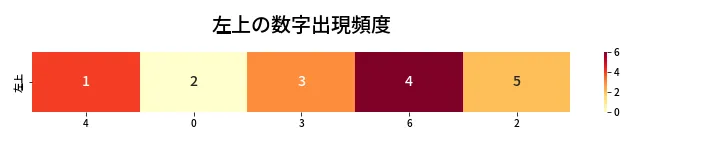 第416回 ビンゴ5 左上の数字出現頻度