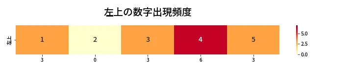 第417回 ビンゴ5 左上の数字出現頻度