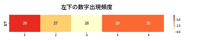 第414回 ビンゴ5 左下の数字出現頻度