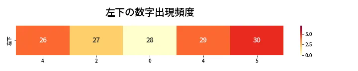 第415回 ビンゴ5 左下の数字出現頻度