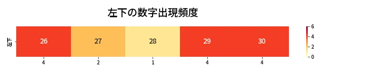 第416回 ビンゴ5 左下の数字出現頻度