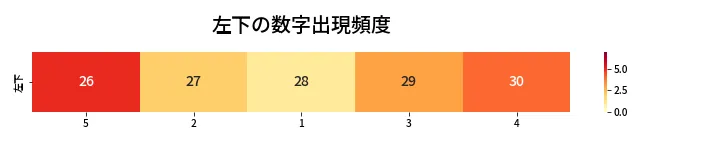 第417回 ビンゴ5 左下の数字出現頻度