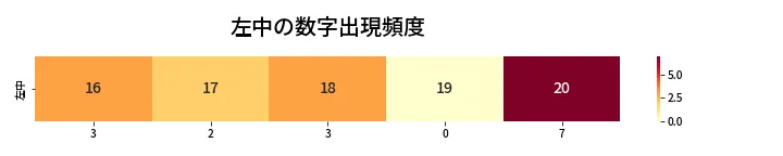 第414回 ビンゴ5 左中の数字出現頻度