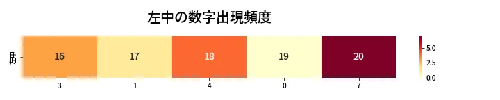 第415回 ビンゴ5 左中の数字出現頻度