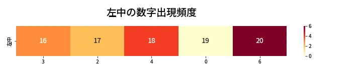 第416回 ビンゴ5 左中の数字出現頻度