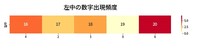 第418回 ビンゴ5 左中の数字出現頻度