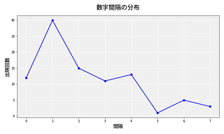 第6695回 ナンバーズ4 数字間隔分析
