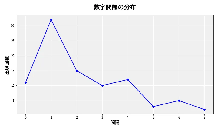 第6702回 ナンバーズ4 数字間隔分析