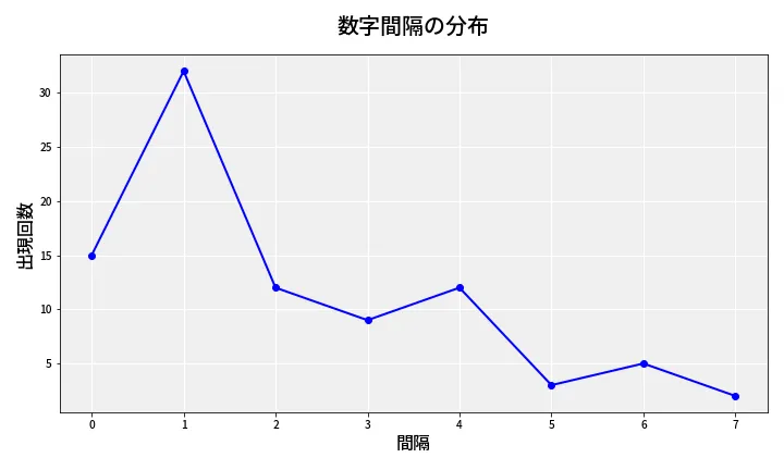 第6709回 ナンバーズ4 数字間隔分析