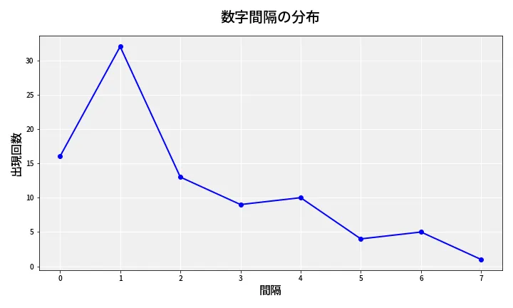 第6713回 ナンバーズ4 数字間隔分析