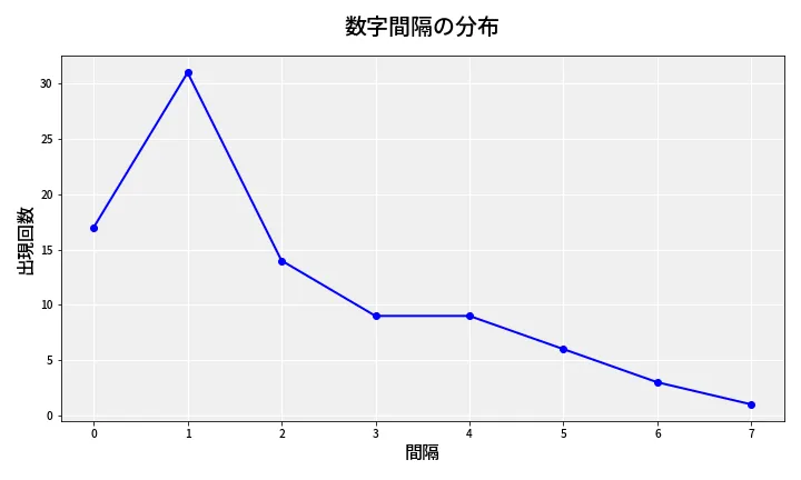 第6716回 ナンバーズ4 数字間隔分析