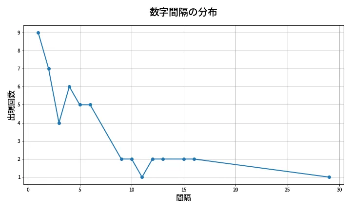 第1988回 ロト6 数字間隔分析