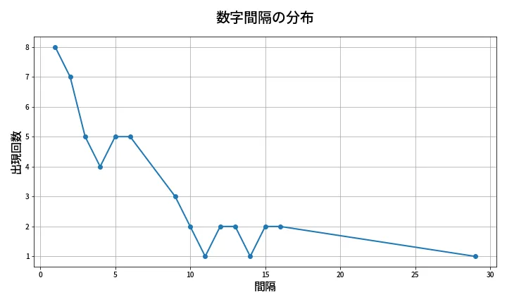 第1989回 ロト6 数字間隔分析