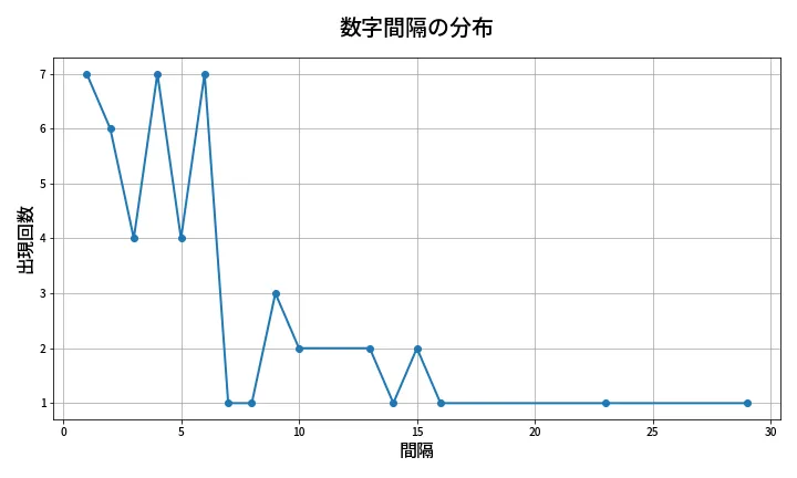 第1992回 ロト6 数字間隔分析
