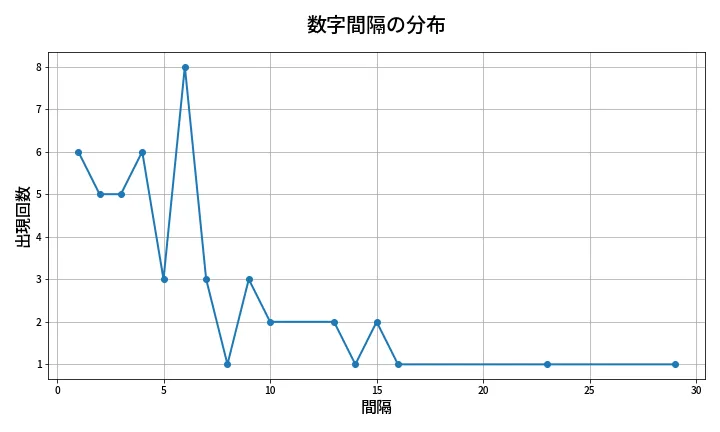 第1993回 ロト6 数字間隔分析