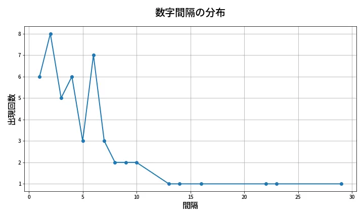第1995回 ロト6 数字間隔分析