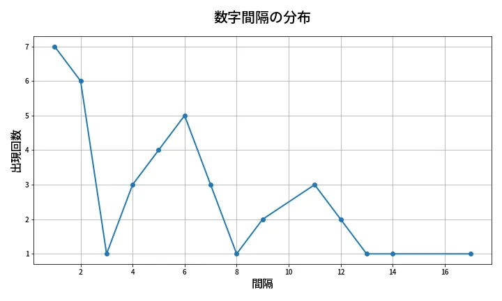 第1332回 ミニロト 数字間隔分析