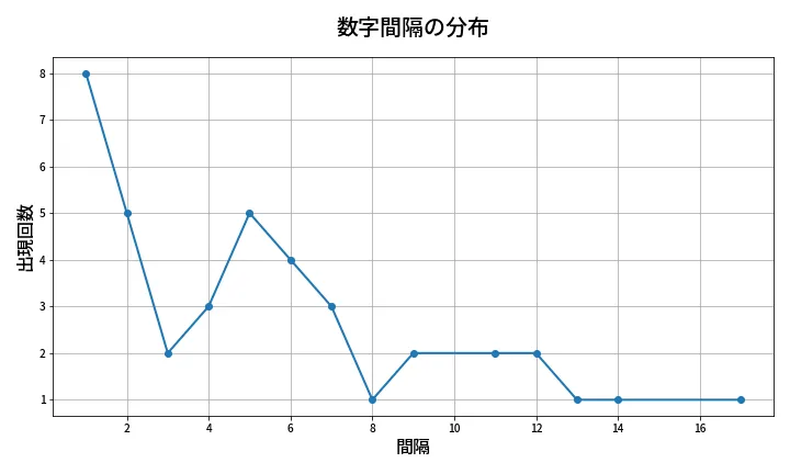 第1333回 ミニロト 数字間隔分析