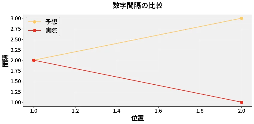 第6710回 ナンバーズ3 数字間隔の分析