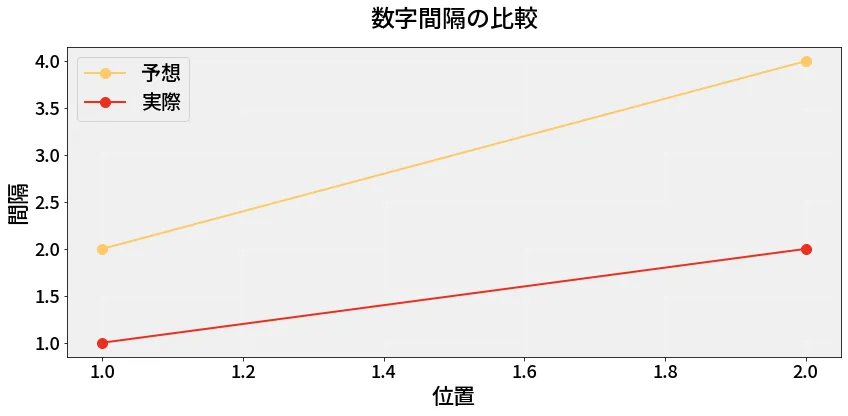 第6714回 ナンバーズ3 数字間隔の分析