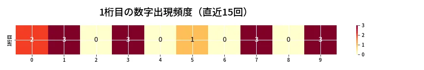 第6695回 ナンバーズ3 1桁目の出現頻度ヒートマップ