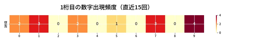 第6696回 ナンバーズ3 1桁目の出現頻度ヒートマップ