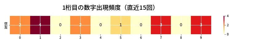 第6697回 ナンバーズ3 1桁目の出現頻度ヒートマップ
