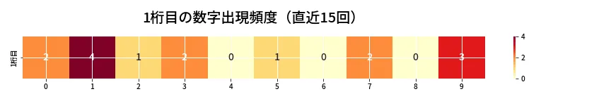第6698回 ナンバーズ3 1桁目の出現頻度ヒートマップ